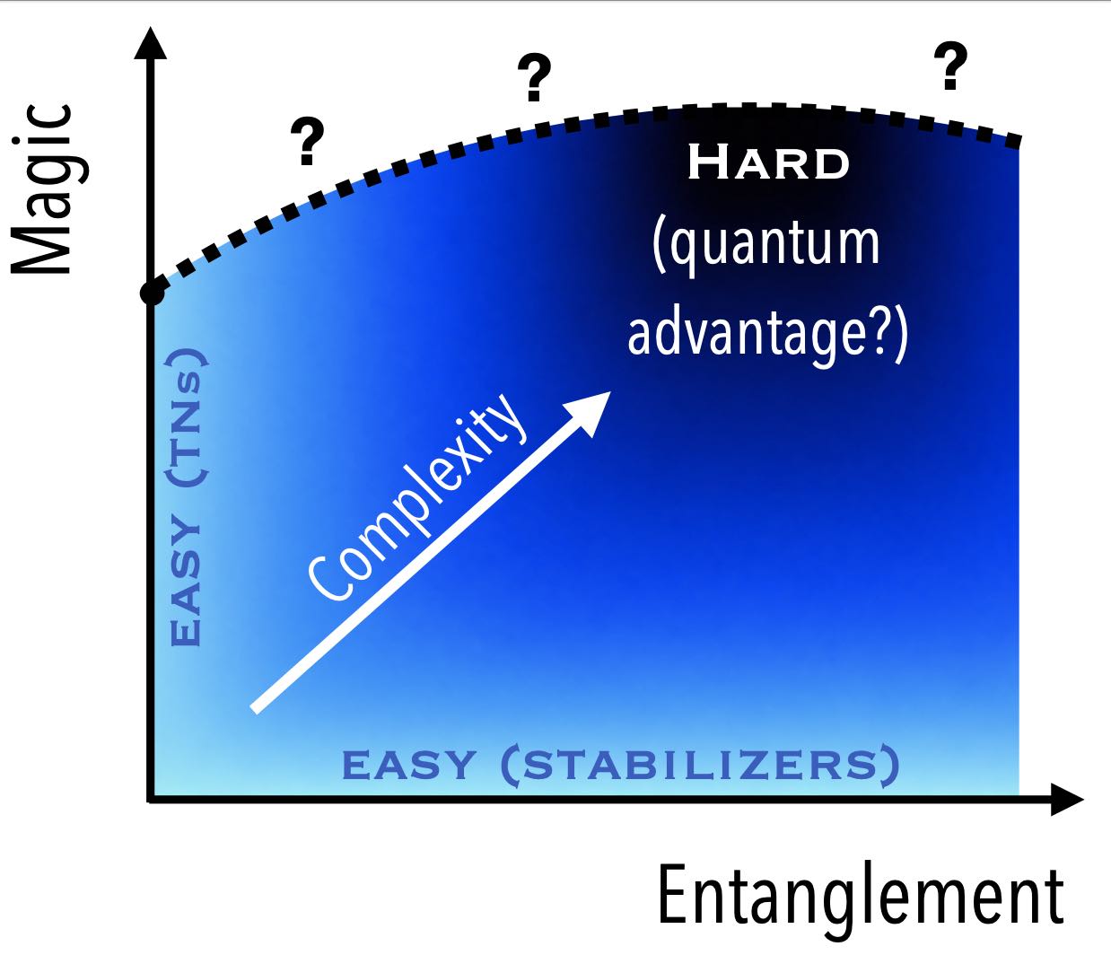 Complexity diagram in terms of entanglement and magic.